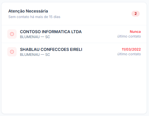 Alertas de atenção necessária do Pulsor mostrando clientes sem contato há mais de 15 dias que precisam de follow-up urgente