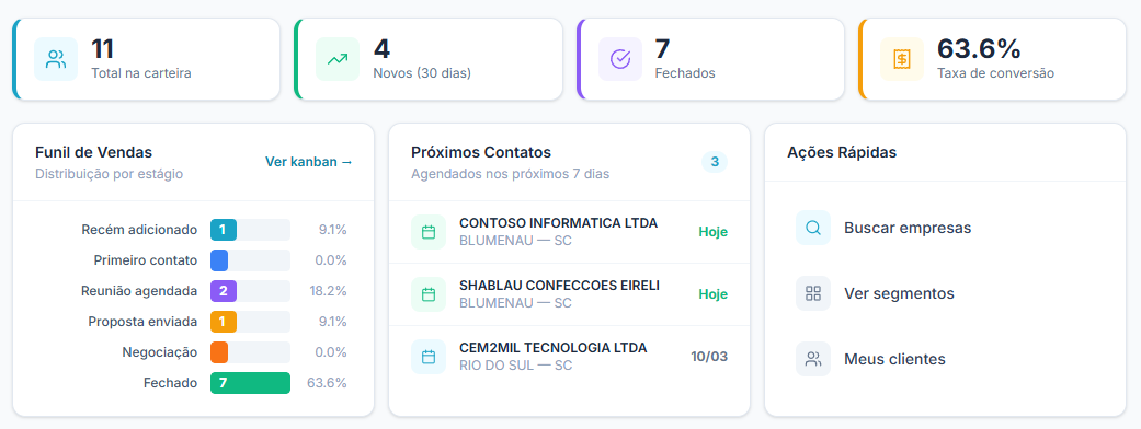 Dashboard Pulsor com indicadores de vendas: 11 clientes na carteira, 4 novos em 30 dias, 7 fechados e 63.6% de taxa de conversão. Funil de vendas mostrando distribuição por estágio e próximos contatos agendados